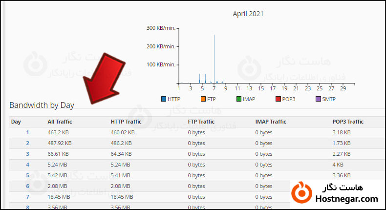Check Bandwidth in cPanel آموزش بررسی پهنای باند مصرفی در سی پنل