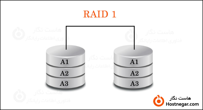 رید RAID چیست؟ چه کاربردی دارد؟ + انواع RAID