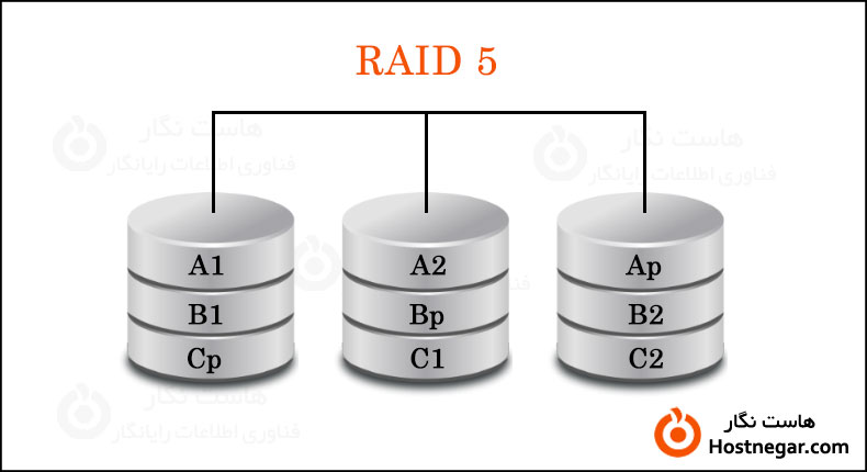 رید RAID چیست؟ چه کاربردی دارد؟ + انواع RAID