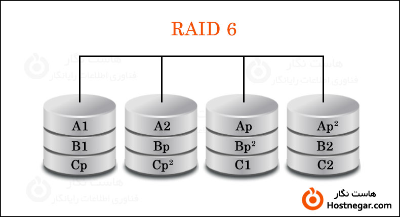 رید RAID چیست؟ چه کاربردی دارد؟ + انواع RAID
