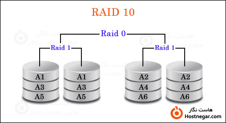 رید RAID چیست؟ چه کاربردی دارد؟ + انواع RAID