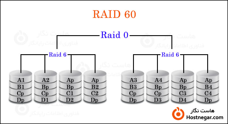 رید RAID چیست؟ چه کاربردی دارد؟ + انواع RAID